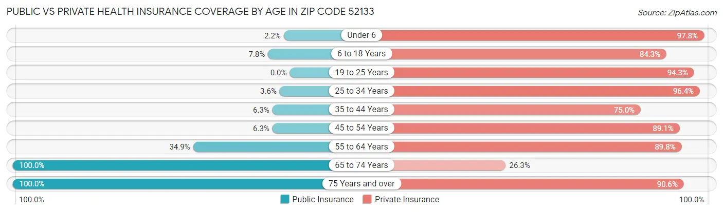 Public vs Private Health Insurance Coverage by Age in Zip Code 52133