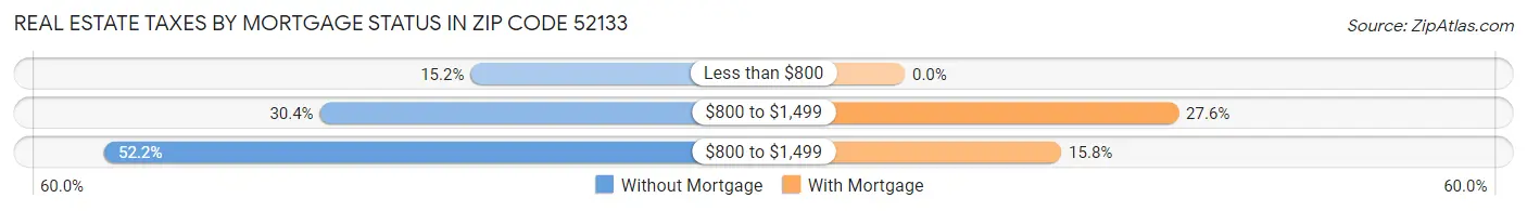 Real Estate Taxes by Mortgage Status in Zip Code 52133