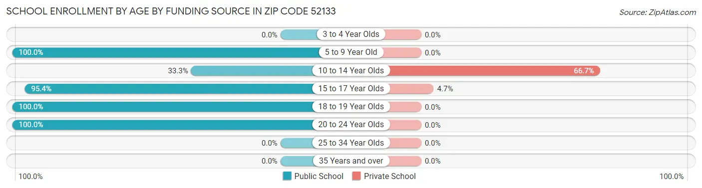 School Enrollment by Age by Funding Source in Zip Code 52133