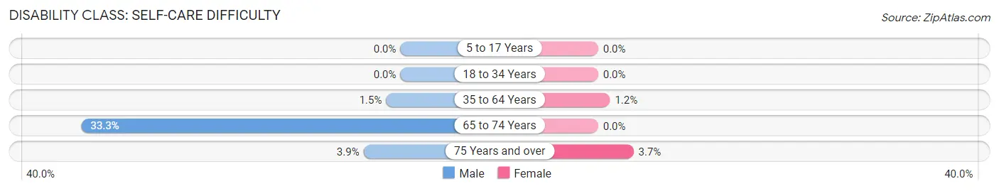 Disability in Zip Code 52133: <span>Self-Care Difficulty</span>