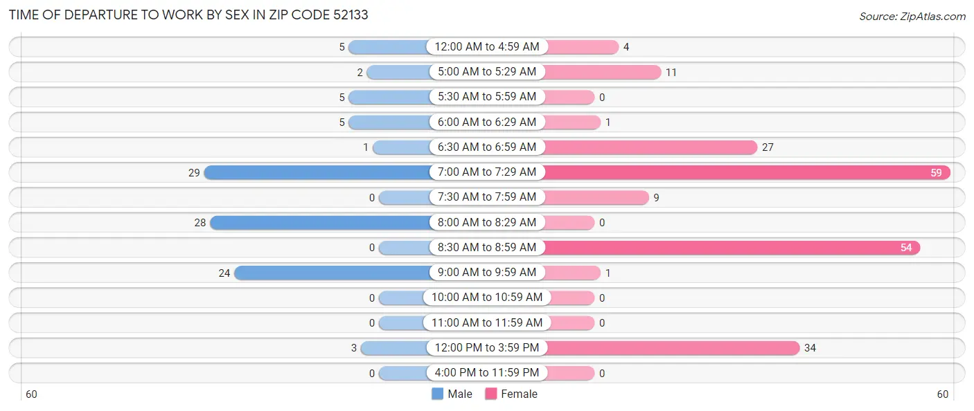 Time of Departure to Work by Sex in Zip Code 52133