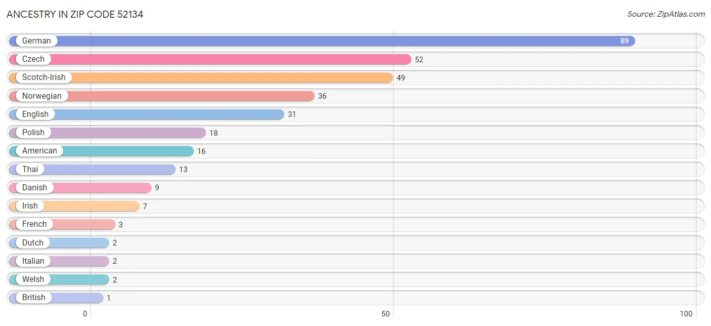 Ancestry in Zip Code 52134