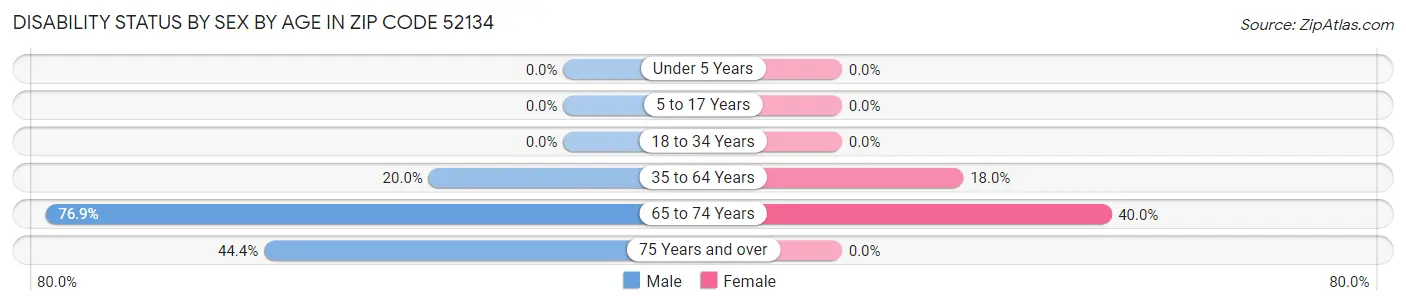 Disability Status by Sex by Age in Zip Code 52134