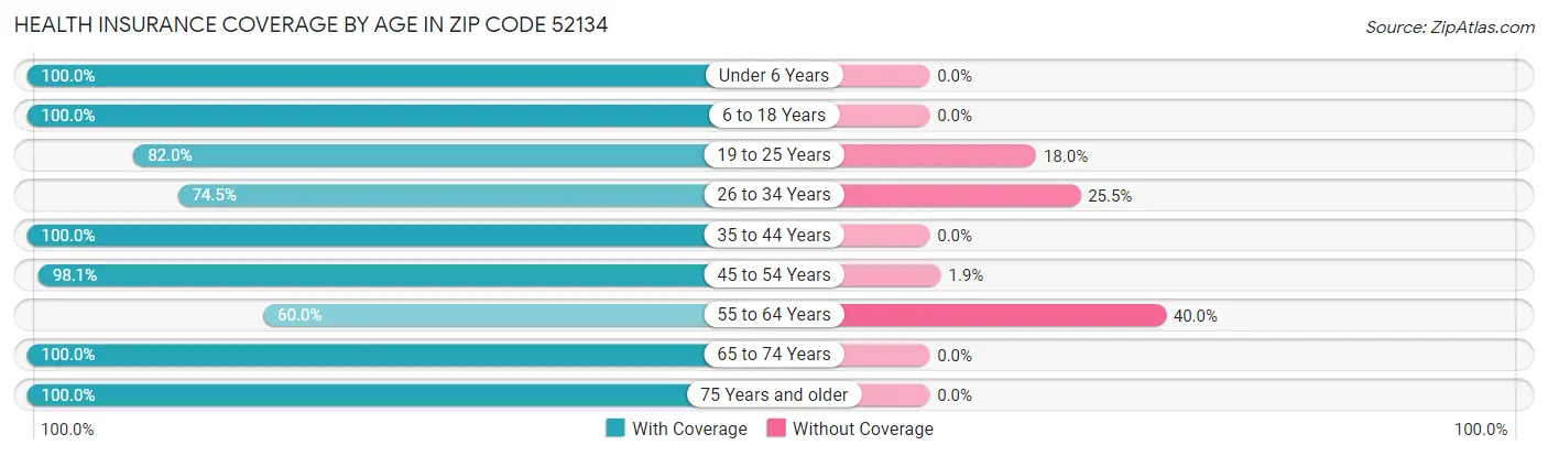Health Insurance Coverage by Age in Zip Code 52134