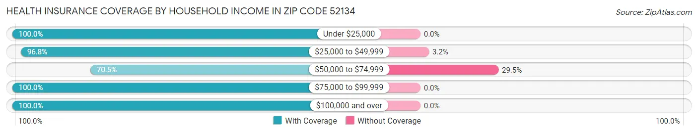 Health Insurance Coverage by Household Income in Zip Code 52134