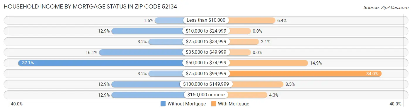 Household Income by Mortgage Status in Zip Code 52134