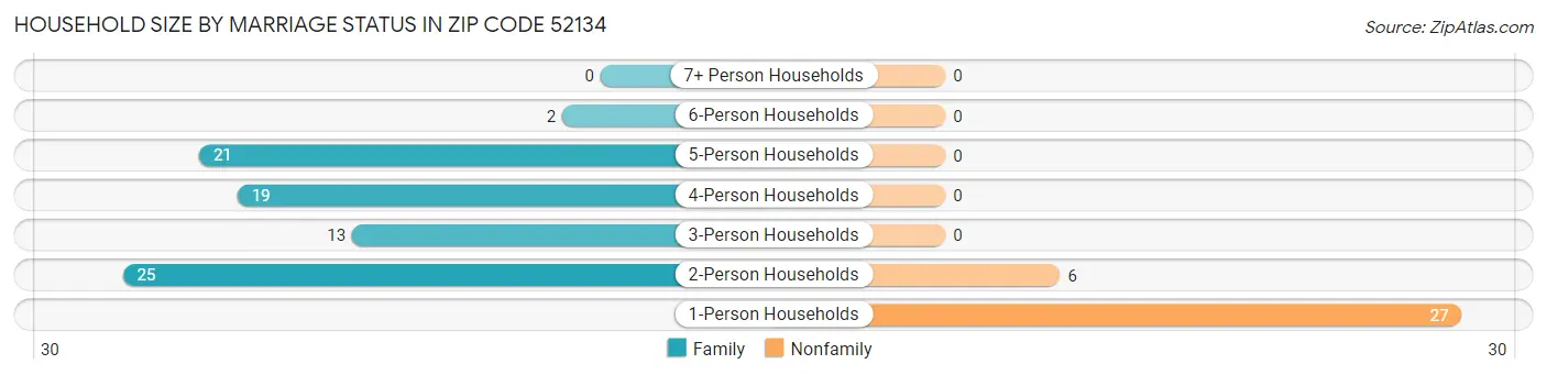 Household Size by Marriage Status in Zip Code 52134