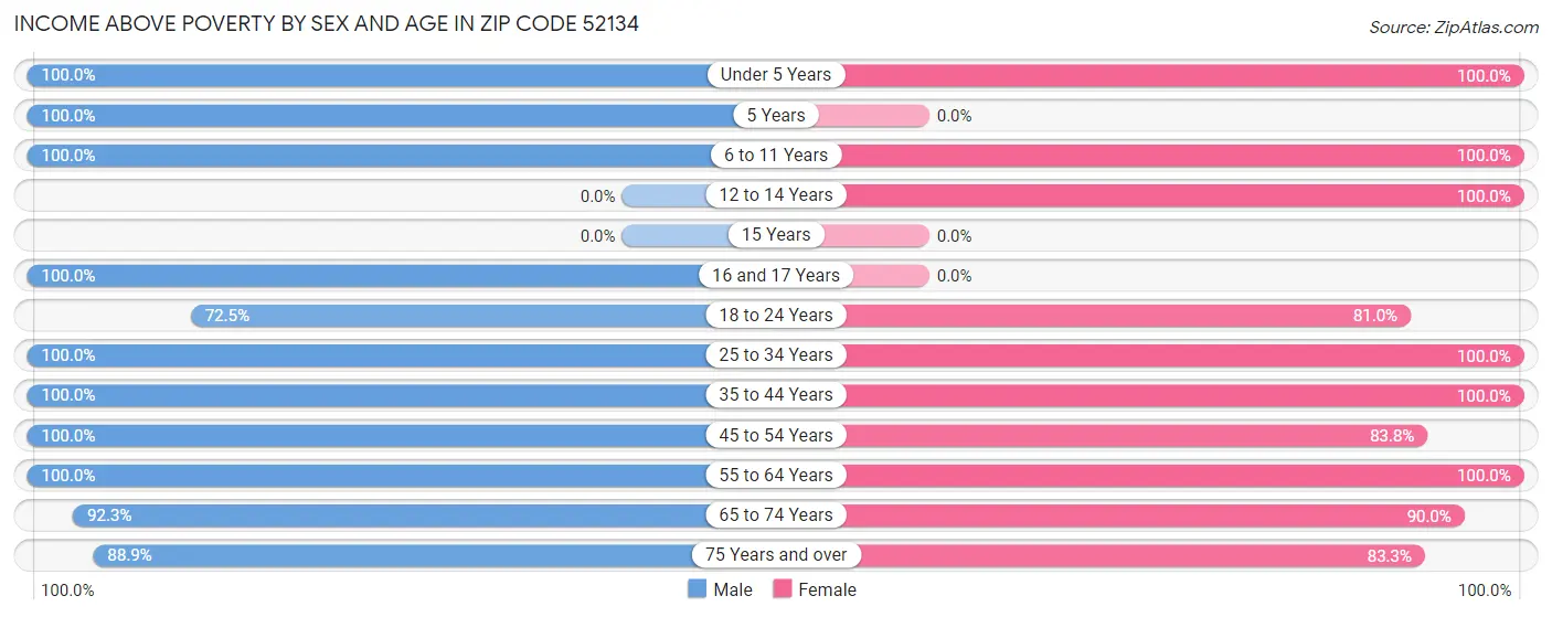 Income Above Poverty by Sex and Age in Zip Code 52134