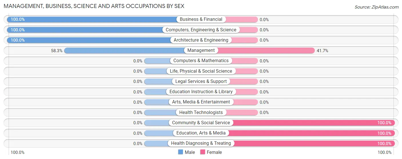 Management, Business, Science and Arts Occupations by Sex in Zip Code 52134
