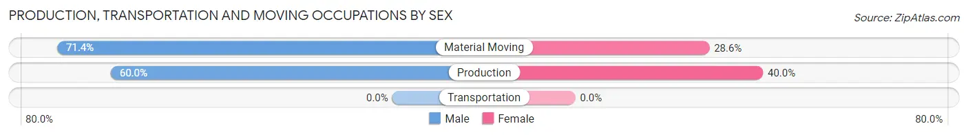 Production, Transportation and Moving Occupations by Sex in Zip Code 52134