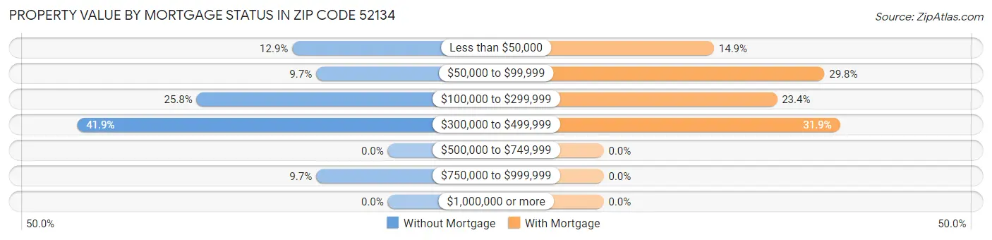 Property Value by Mortgage Status in Zip Code 52134
