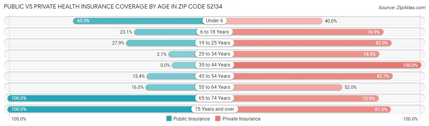 Public vs Private Health Insurance Coverage by Age in Zip Code 52134