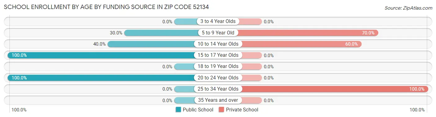 School Enrollment by Age by Funding Source in Zip Code 52134