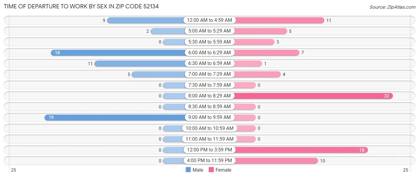 Time of Departure to Work by Sex in Zip Code 52134