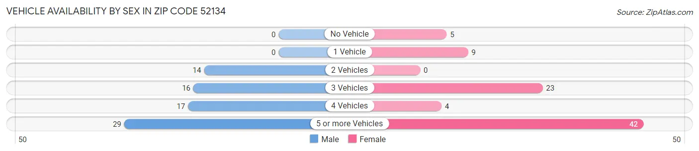 Vehicle Availability by Sex in Zip Code 52134