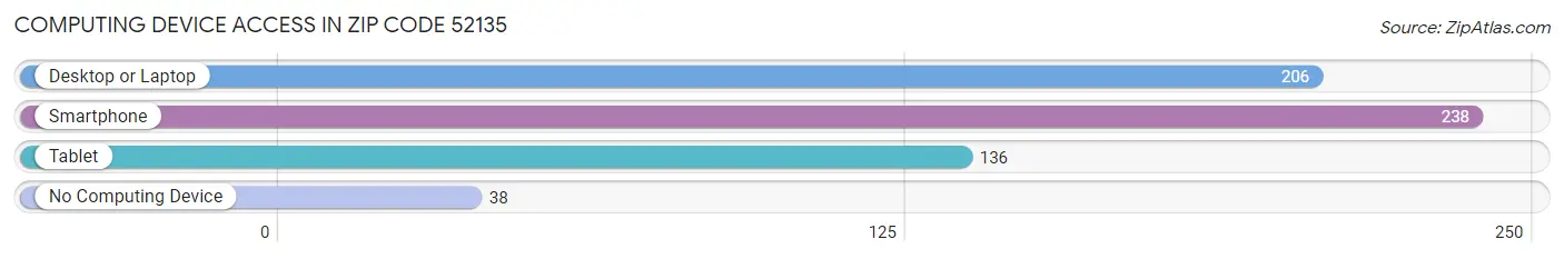 Computing Device Access in Zip Code 52135