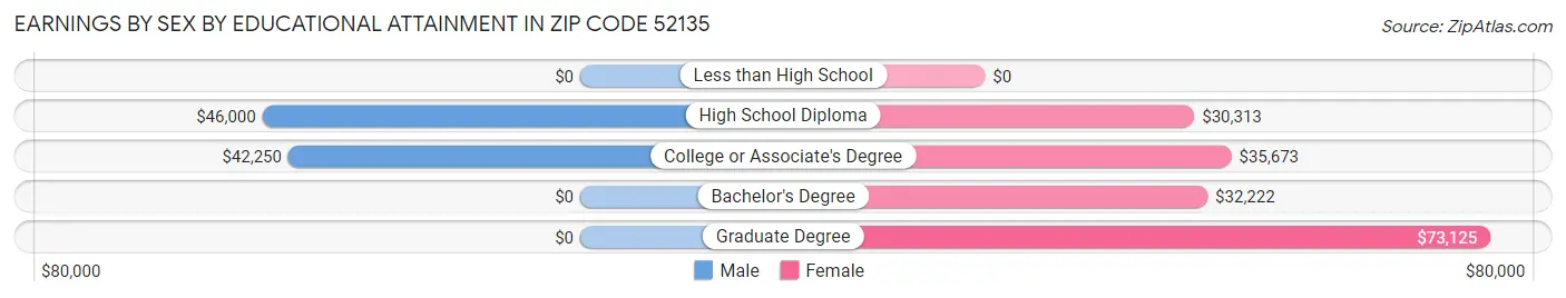 Earnings by Sex by Educational Attainment in Zip Code 52135
