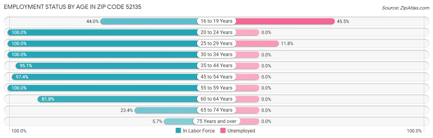 Employment Status by Age in Zip Code 52135