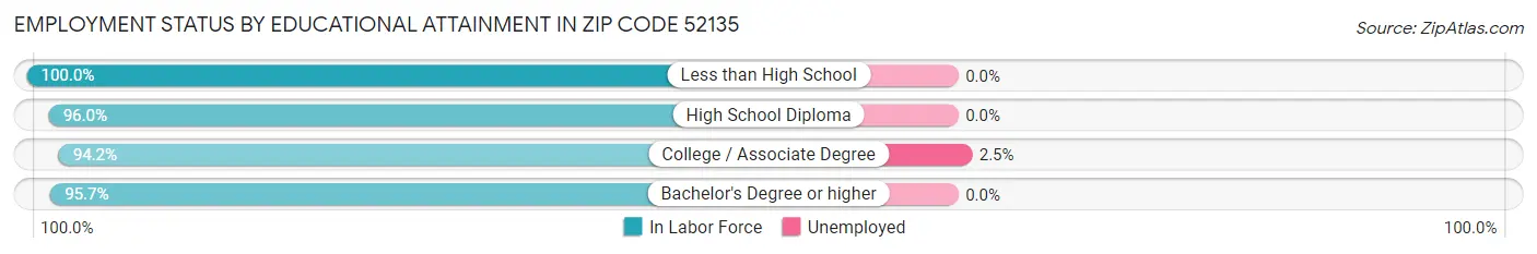 Employment Status by Educational Attainment in Zip Code 52135