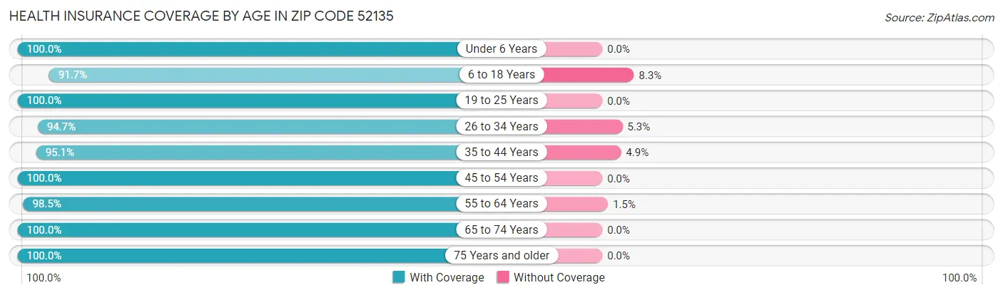Health Insurance Coverage by Age in Zip Code 52135