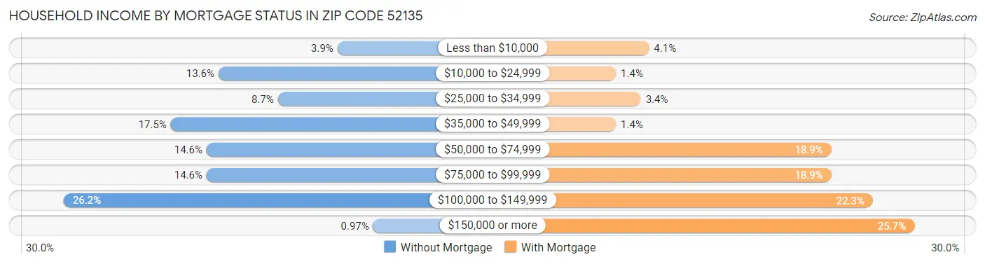 Household Income by Mortgage Status in Zip Code 52135