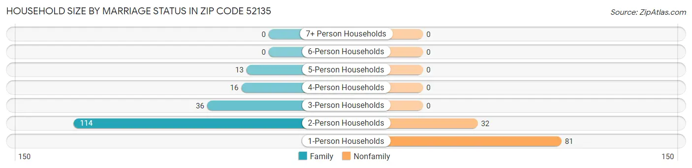 Household Size by Marriage Status in Zip Code 52135