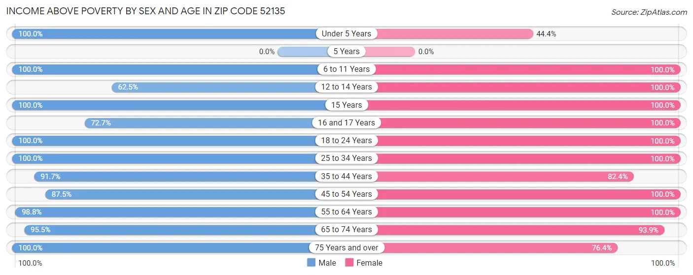 Income Above Poverty by Sex and Age in Zip Code 52135