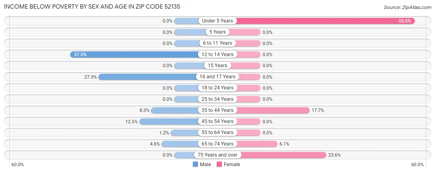 Income Below Poverty by Sex and Age in Zip Code 52135