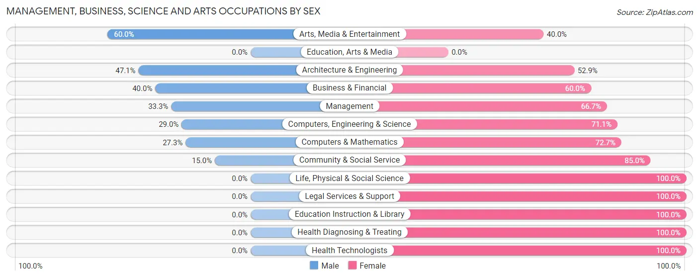 Management, Business, Science and Arts Occupations by Sex in Zip Code 52135