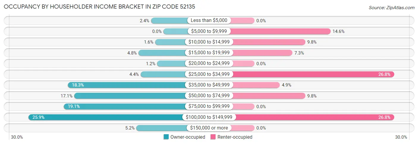 Occupancy by Householder Income Bracket in Zip Code 52135