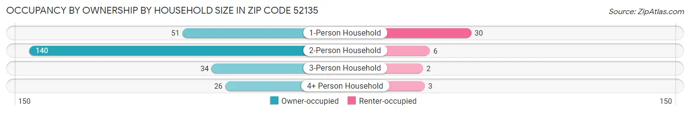 Occupancy by Ownership by Household Size in Zip Code 52135