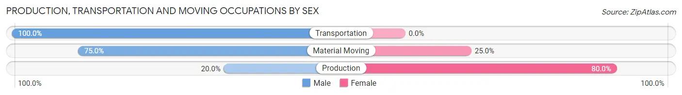 Production, Transportation and Moving Occupations by Sex in Zip Code 52135
