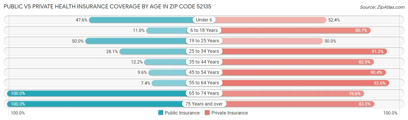 Public vs Private Health Insurance Coverage by Age in Zip Code 52135