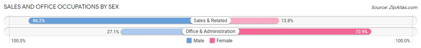 Sales and Office Occupations by Sex in Zip Code 52135