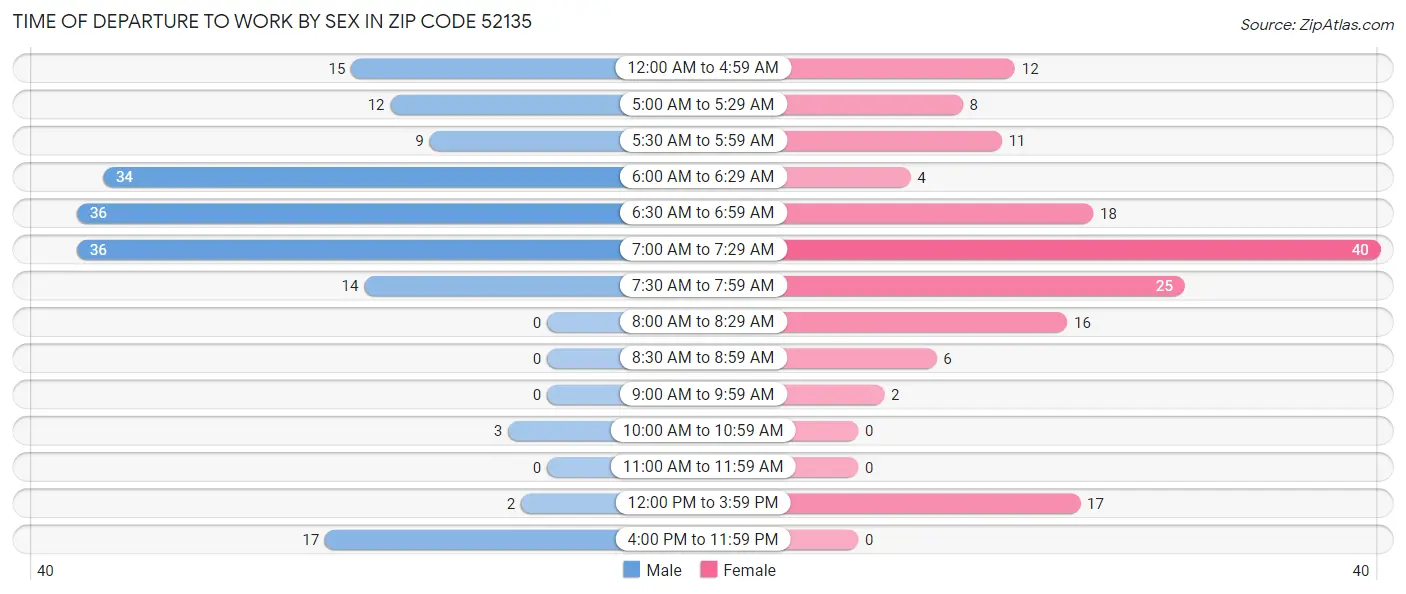 Time of Departure to Work by Sex in Zip Code 52135
