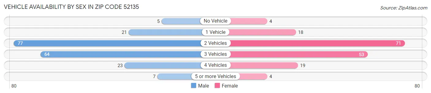 Vehicle Availability by Sex in Zip Code 52135