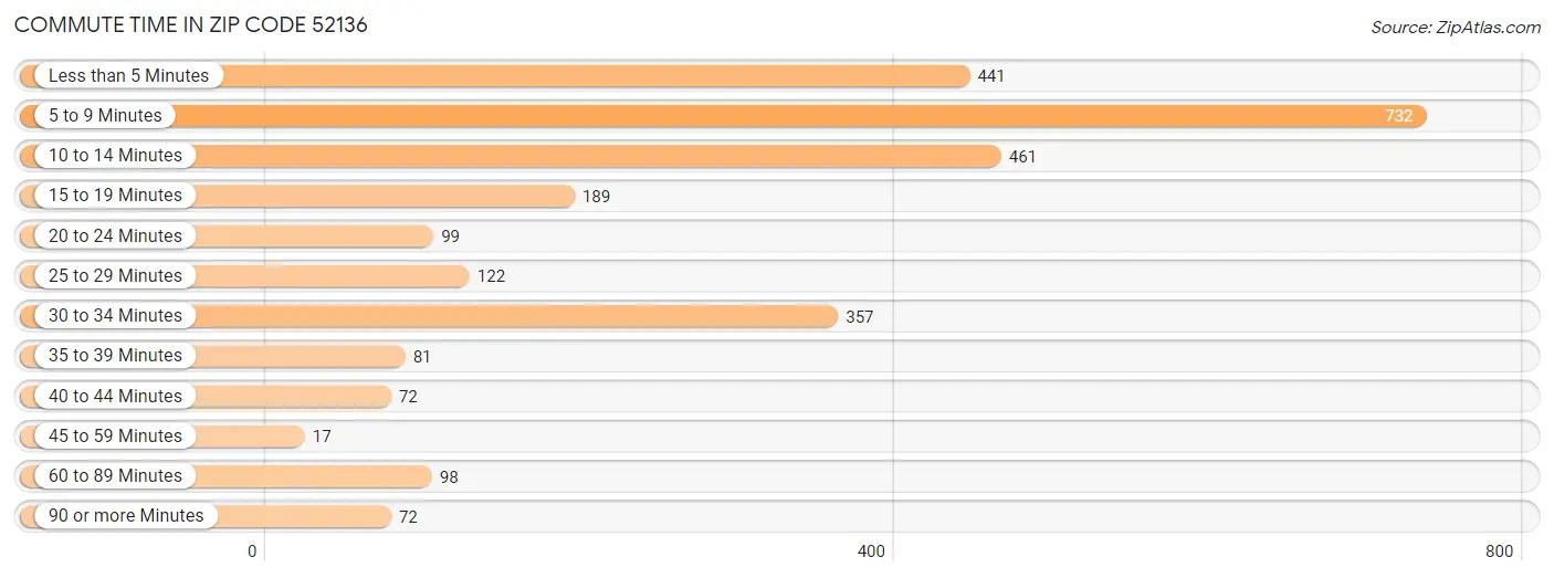 Commute Time in Zip Code 52136