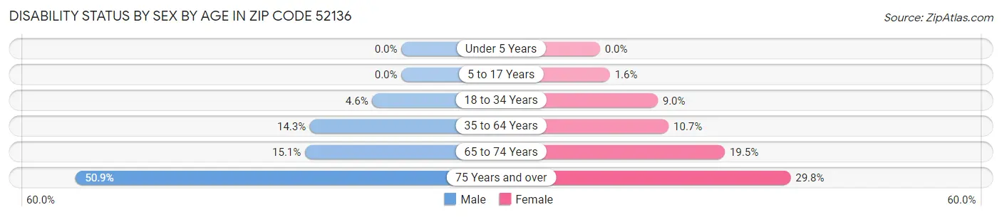 Disability Status by Sex by Age in Zip Code 52136