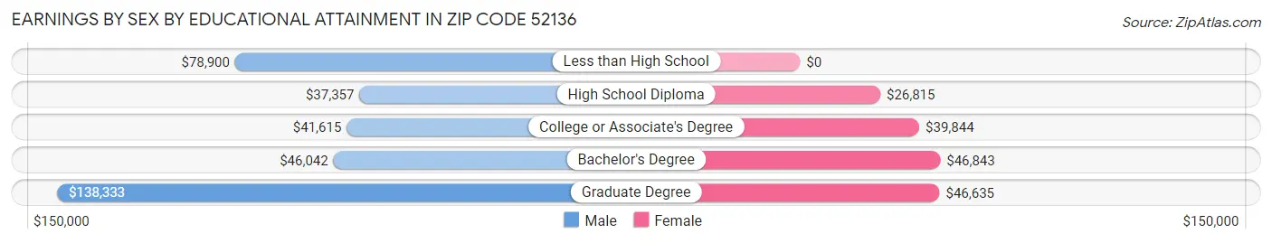 Earnings by Sex by Educational Attainment in Zip Code 52136