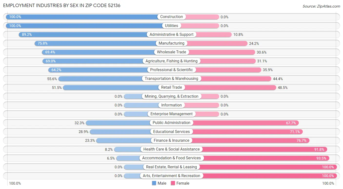 Employment Industries by Sex in Zip Code 52136