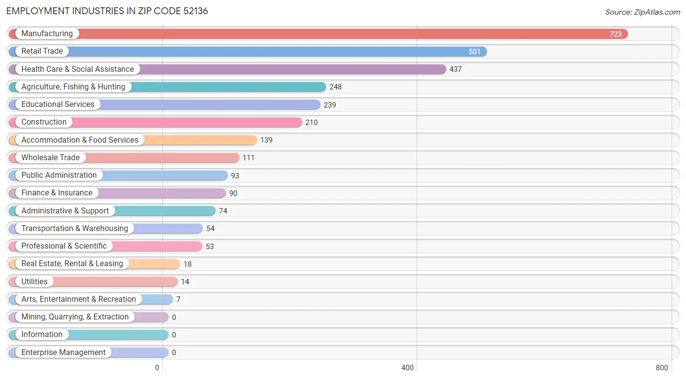 Employment Industries in Zip Code 52136