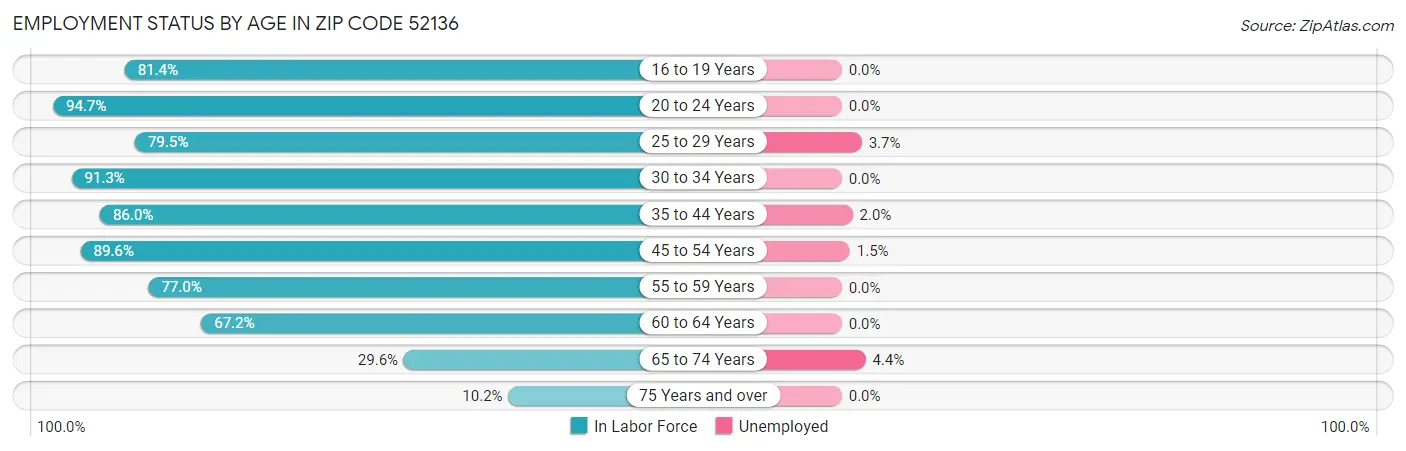 Employment Status by Age in Zip Code 52136