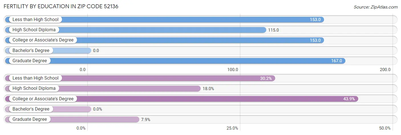 Female Fertility by Education Attainment in Zip Code 52136