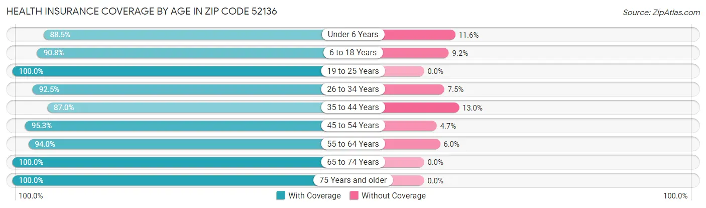 Health Insurance Coverage by Age in Zip Code 52136