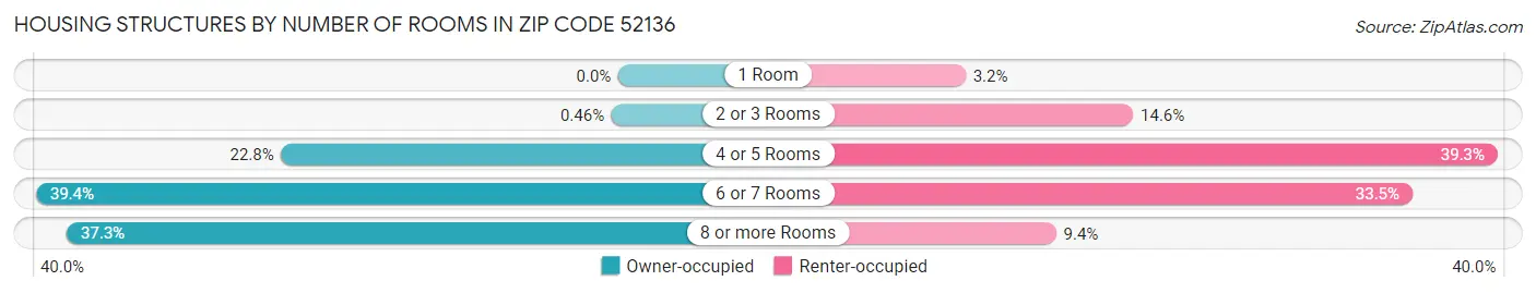 Housing Structures by Number of Rooms in Zip Code 52136