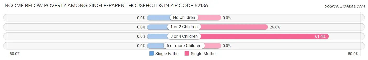 Income Below Poverty Among Single-Parent Households in Zip Code 52136