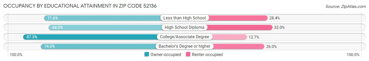 Occupancy by Educational Attainment in Zip Code 52136