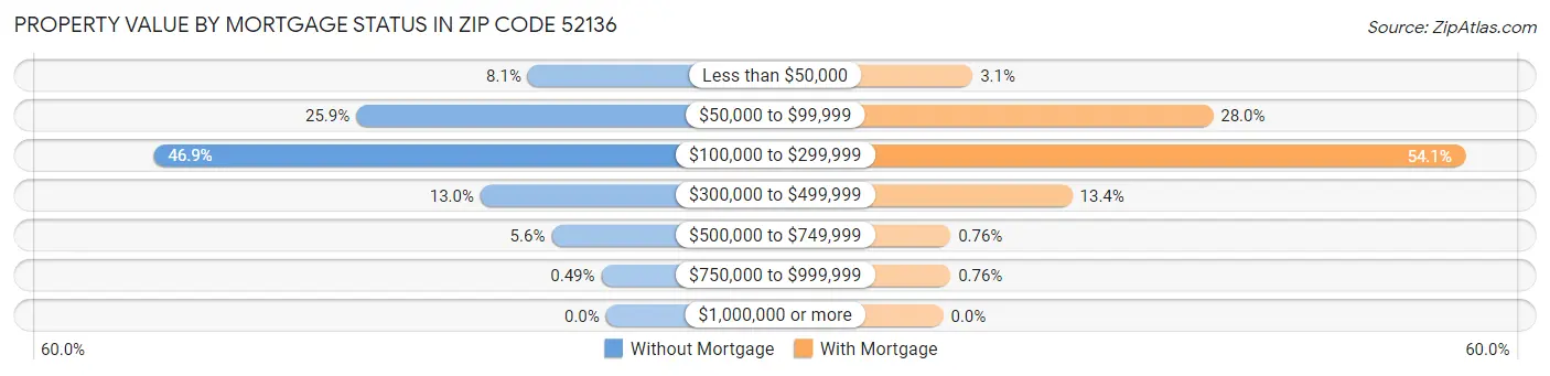 Property Value by Mortgage Status in Zip Code 52136