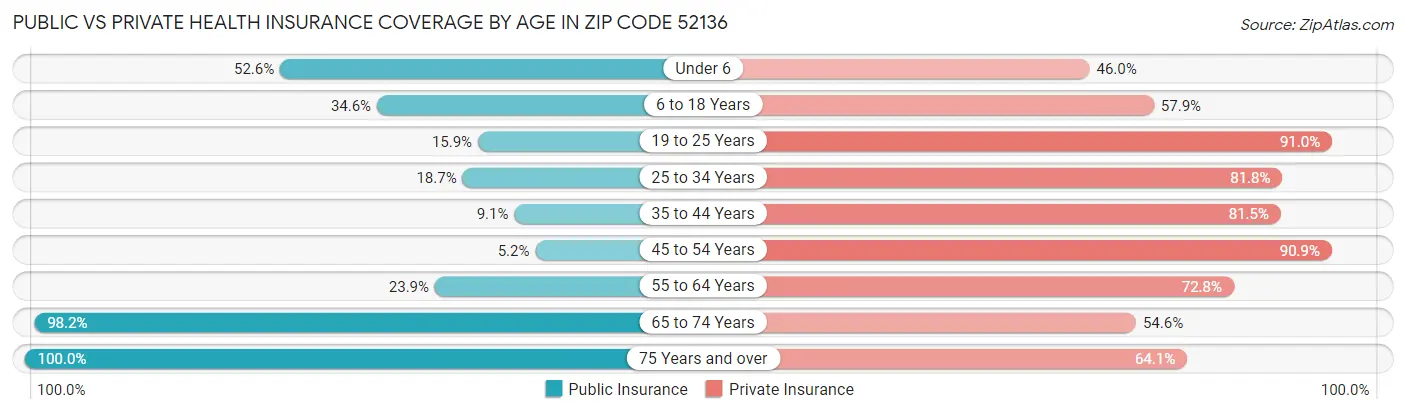 Public vs Private Health Insurance Coverage by Age in Zip Code 52136