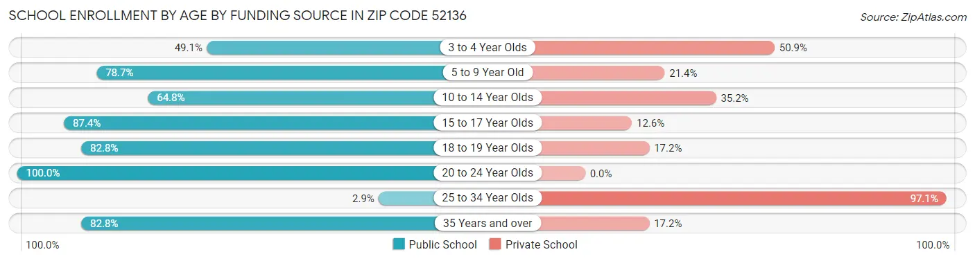 School Enrollment by Age by Funding Source in Zip Code 52136